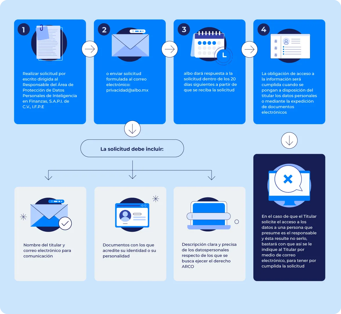 Diagrama de flujo que muestra los pasos para solicitar acceso a datos personales, incluyendo correo electrónico, documentos de identidad y descripción.
